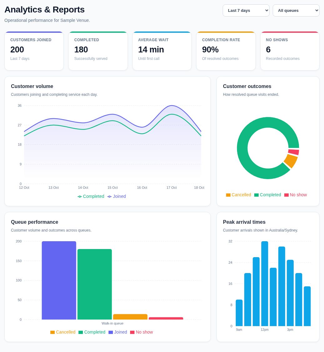Customers joined: 200 in the last seven days.
